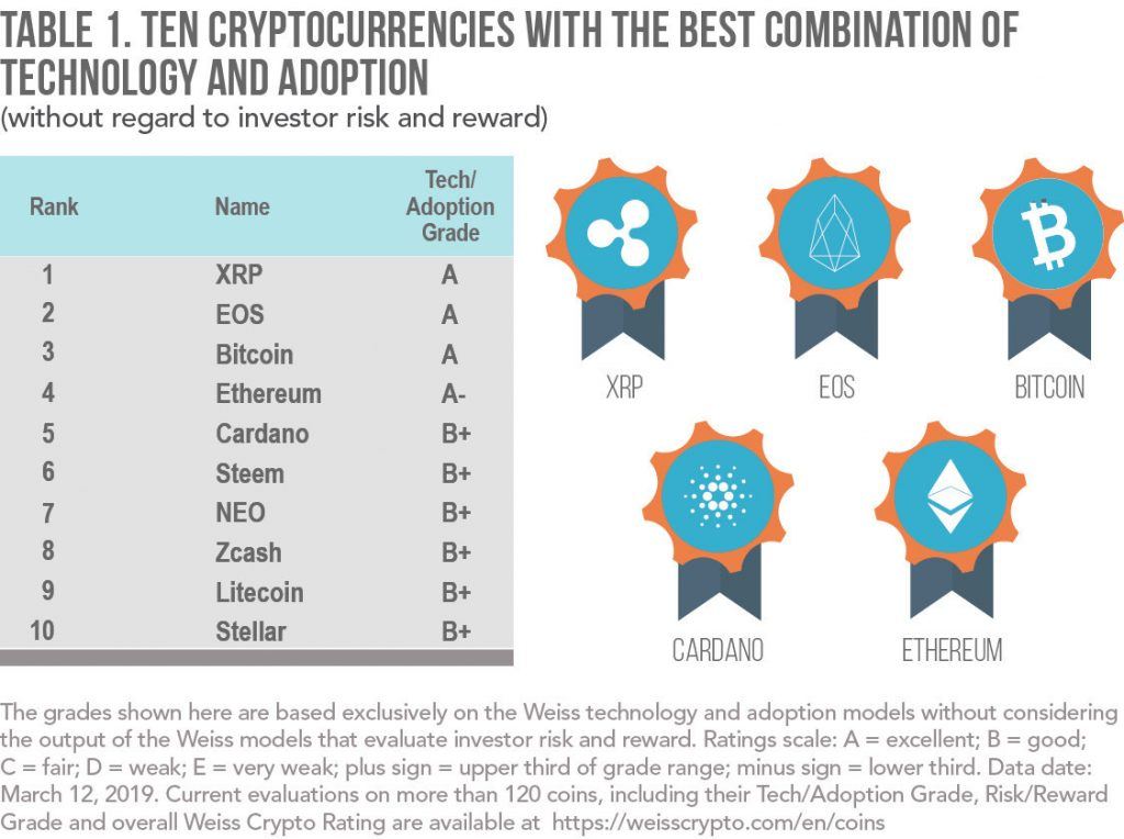 Weiss Ratings – TOP 3 kryptoměny Q1 2019