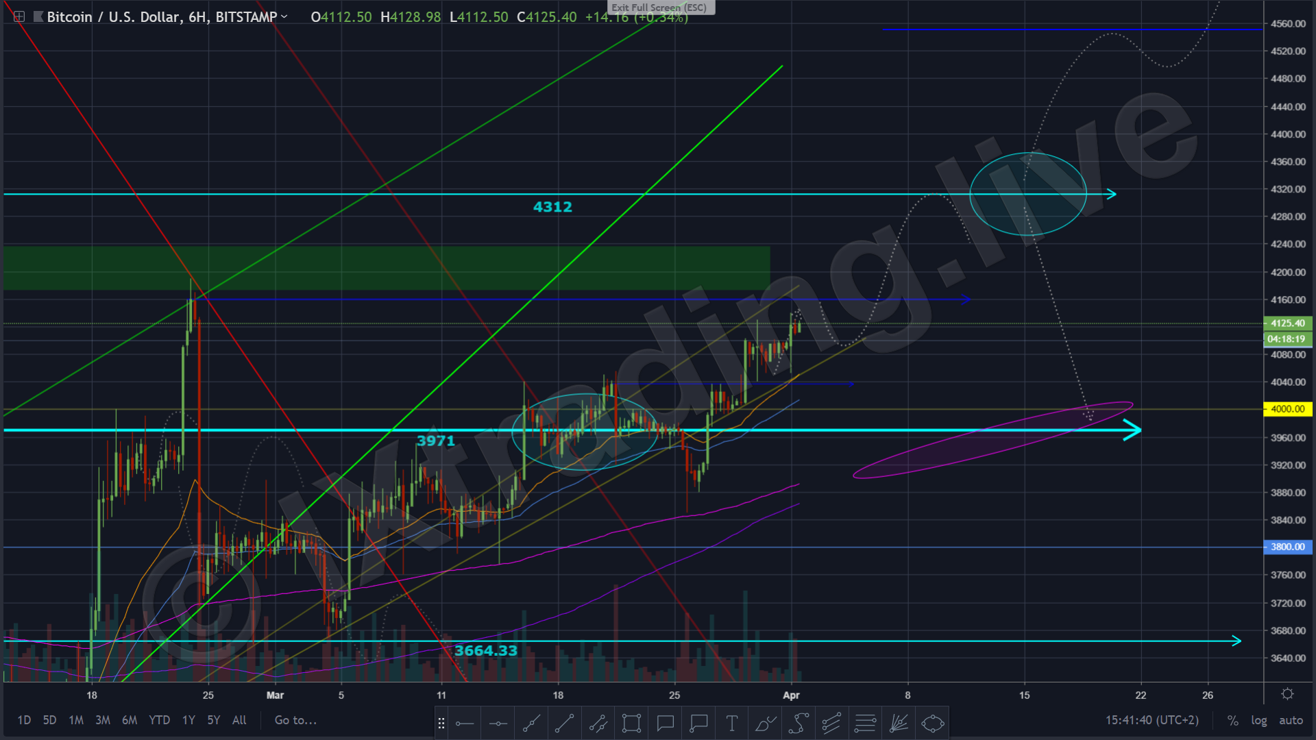 BTC/USD 2019 roste